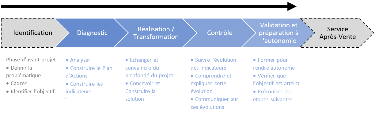 Consultant projet